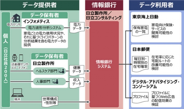 情報銀行実証試験のイメージ図　（日立製作所発表資料より）