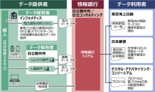 情報銀行実証試験のイメージ図　（日立製作所発表資料より）