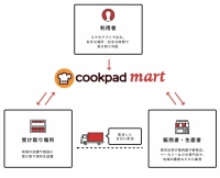 近くの店舗で商品を受け取る「クックパッドマート」のイメージ(画像: クックパッド)