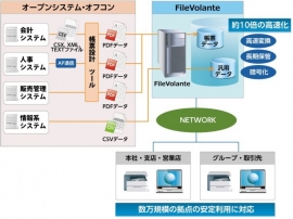 ＪＦＥシステムズ＜４８３２＞（東２）は、電子帳票システム「ＦｉｌｅＶｏｌａｎｔｅ（Ｒ） (ファイルボランチ)」Ｖｅｒ３．０を９月２０日にリリースする。