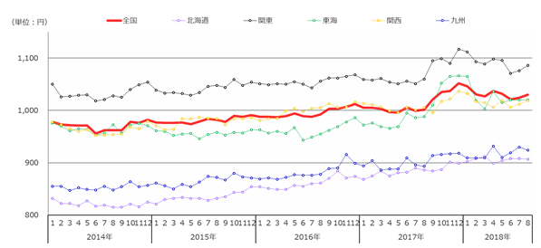 平均時給の推移。(画像: パーソルキャリアの発表資料より)