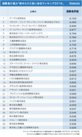 辞めたけど良い会社ランキング1位はグーグル。上位30位のリスト。(画像:ヴォーカーズ発表資料より) 辞めたけど良い会社ランキング1位はグーグル。上位30位のリスト。(画像:ヴォーカーズ発表資料より)