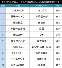もっとも魅力的なアニメ・漫画の赤髪キャラ