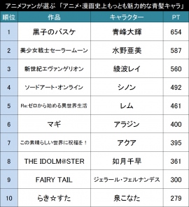 もっとも魅力的なアニメ・漫画の青髪キャラ