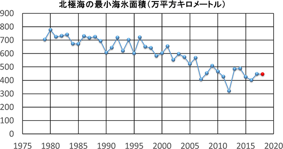 北極海の9月における最小海氷面積の推移（写真：国立極地研究所の報告資料より）