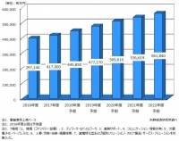 ワークスタイル変革ソリューション市場規模の推移と予測。2020年度には5千億円を超える見通しだ。(画像：矢野経済研究所発表資料より)