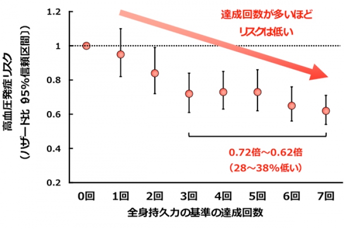 全身持久力基準の達成回数と高血圧発症リスクとの関係（画像: 東北大学発表資料より）