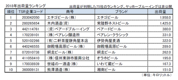 2018年(1-8月期)出荷量ランキング。(画像: 東京商工リサーチの発表資料より)