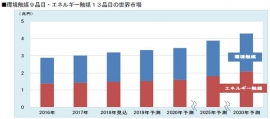 環境触媒9品目、エネルギー触媒13品目の世界市場。(画像: 富士経済の発表資料より) 環境触媒9品目、エネルギー触媒13品目の世界市場。(画像: 富士経済の発表資料より)