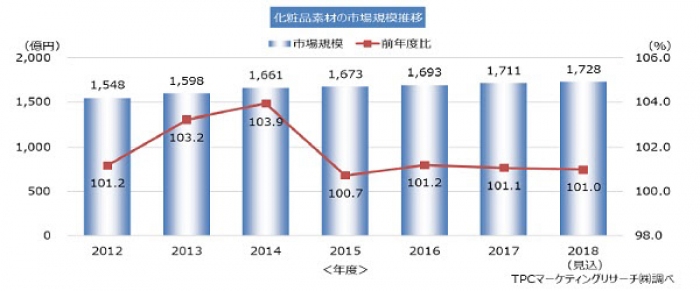 化粧品素材市場の推移。(画像: TPCマーケティングリサーチ)