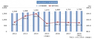 化粧品素材市場の推移。(画像: TPCマーケティングリサーチ)
