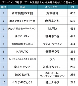 もっとも魅力的なアニメ・漫画のピンク髪キャラ