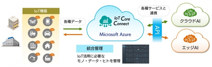 IoTプラットフォームサービス概要（ソフトバンク・テクノロジー発表資料より）
