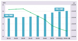 外食産業14カテゴリー138業態の国内市場(棒グラフ)と店舗数／施設数(折れ線グラフ)(画像: 富士経済の発表資料より)