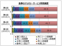 食事のデリバリーサービス利用頻度(画像: マイボイスコムの発表資料より)