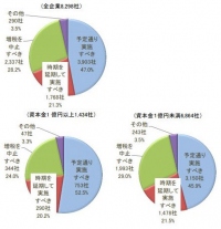 消費税増税実施に関するアンケート結果。(画像: 東京商工リサーチの発表資料より)