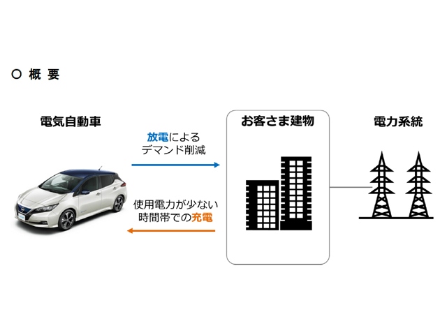 3社が協働で行なう、法人顧客向けにEVから法人顧客の施設に放電し、デマンドを削減するV2Bパイロットプロジェクトのイメージ
