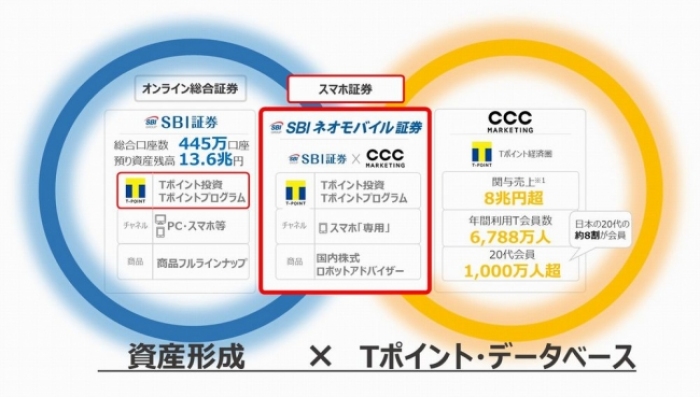 提携のイメージ図。(画像: SBI証券の発表資料より)