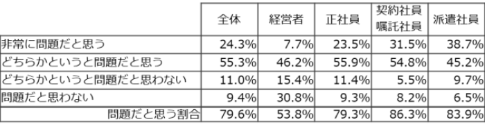 「あなたは 『座りすぎによる健康被害』について、どう思われますか」との質問への回答。(画像：コクヨ発表資料より)