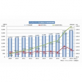 「アンチエイジング化粧品市場」規模推移（画像: TPCマーケティングリサーチ発表資料より）
Copyright © 2018 Nikkei Inc. All rights reserved.