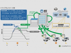 NTT西日本とNTTスマイルエナジー、日産自動車が、EVを活用した自動車とビルの間で電力相互供給する技術やシステムであるV2Bトライアルで協働するイメージ