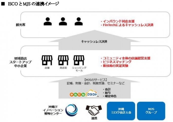 ミロク情報サービス(MJS)<9928>(東1)と、沖縄県でMJSのコンピュータシステムを利用する会計事務所で組織する沖縄ミロク会計人会(以下「沖縄会」)は・・・。