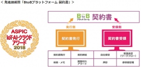 BtoB(企業間電子商取引)プラットフォームを運営するインフォマート<2492>(東1)の「BtoBプラットフォーム 契約書」が・・・・。