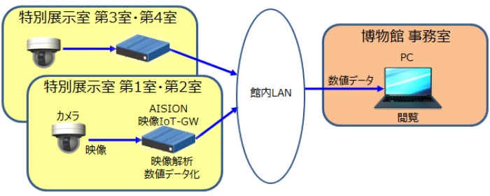 実証実験のシステム構成概要（画像: OKI発表資料より）