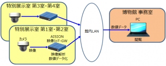 実証実験のシステム構成概要（画像: OKI発表資料より）