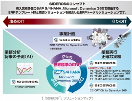 ＪＦＥシステムズ＜４８３２＞（東２）は、ＳＡＰ Ｓ／４ＨＡＮＡ（Ｒ）及びＭｉｃｒｏｓｏｆｔ Ｄｙｎａｍｉｃｓ ３６５向けＥＲＰトータルソリューション「ＳＩＤＥＲＯＳ（シデロス）」シリーズを自社統合ブランドとして立ち上げた。