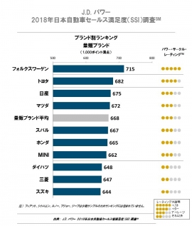 自動車ディーラー 対応満足度 ランキング 1 車の価値はディーラー対応が決める 財経新聞