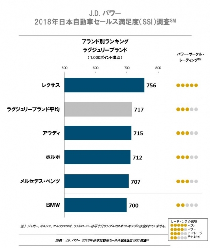 「J.D. パワー 2018年日本自動車セールス満足度調査 ブランド別ランキング・ラグジュリーブランド」(画像: J.D. パワーの発表資料より)
