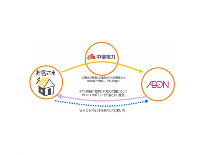 サービスの概要（イオン発表資料より）