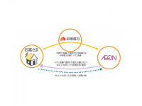 サービスの概要（イオン発表資料より）