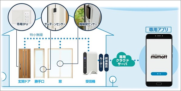 戸締り安心システム「ミモット」の概要(画像: YKK APの発表資料より)