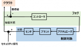 秘匿化制御技術のブロック図(写真:JSTの発表資料より) 秘匿化制御技術のブロック図(写真:JSTの発表資料より)