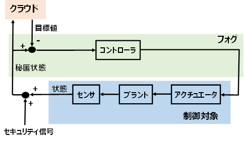 秘匿化制御技術のブロック図（写真：JSTの発表資料より）