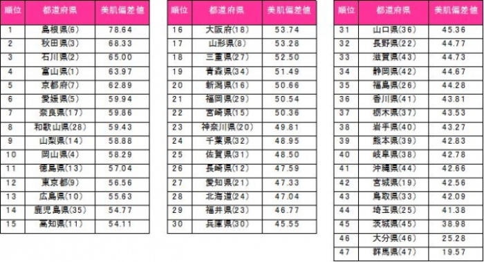 美肌県グランプリの総合順位。島根県が３年ぶりの１位となった（画像：ポーラの発表資料より）