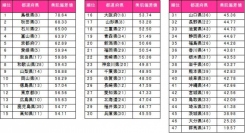 美肌県グランプリの総合順位。島根県が３年ぶりの１位となった（画像：ポーラの発表資料より）