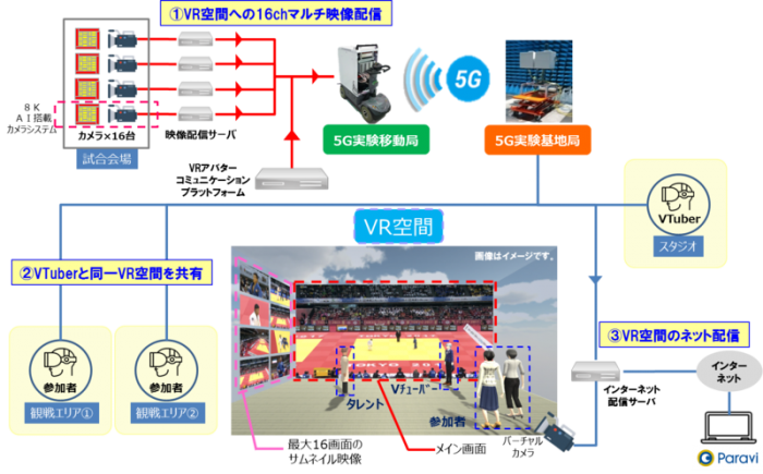 実証実験のシステム構成図。