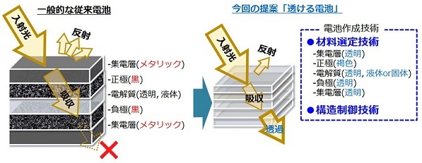 透ける電池と従来の電池の構造。（画像:日本電信電話発表資料より）