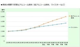 低アルコールとウイスキーの市場遷移。(画像: 富士経済の発表資料より) 低アルコールとウイスキーの市場遷移。(画像: 富士経済の発表資料より)