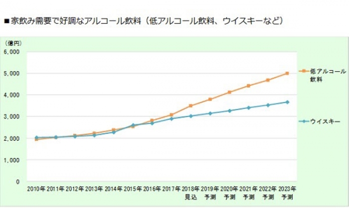 低アルコールとウイスキーの市場遷移。(画像: 富士経済の発表資料より)