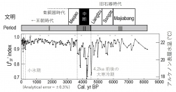 コア採取地の温度変動と長江デルタの文明変遷（写真：東大の発表資料より）