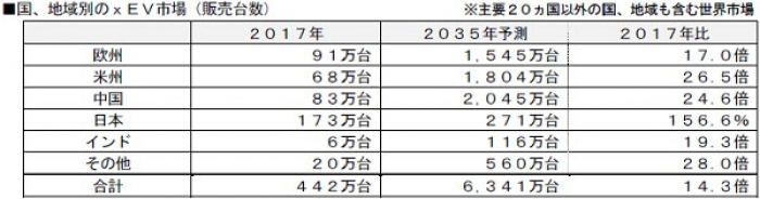 2017年時点の販売台数と2025年の予測。(画像: 富士経済の発表資料より)