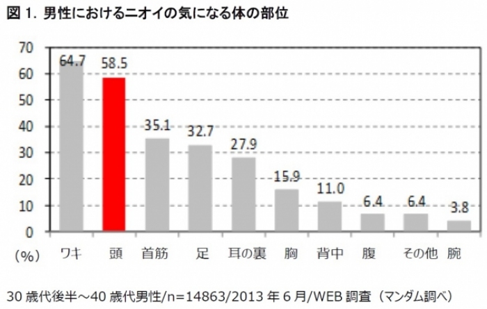 30代後半～40代男性がニオイで気になる体の部位。(画像: マンダムの発表資料より)
