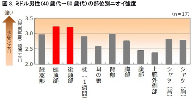 40代～50代男性がニオイで気になる体の部位。