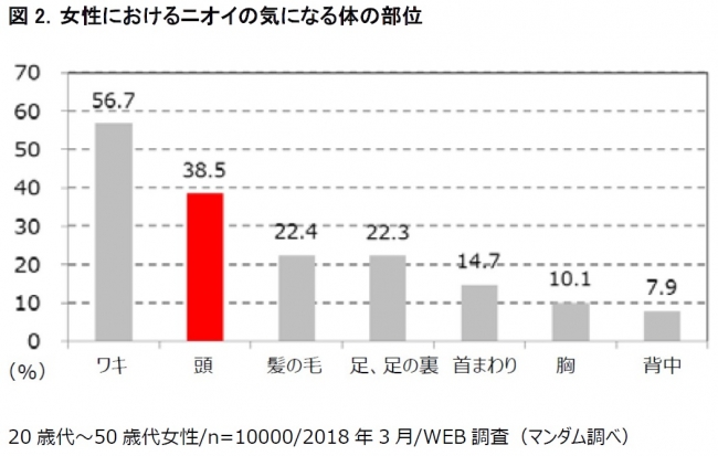 20代～50代女性がニオイで気になる体の部位。