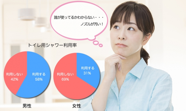トイレシャワーの利用率。(画像: Hundred Innovationの発表資料より)