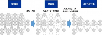 深層ニューラルネットワークのコンパクト化イメージ（写真：東芝の発表資料より）